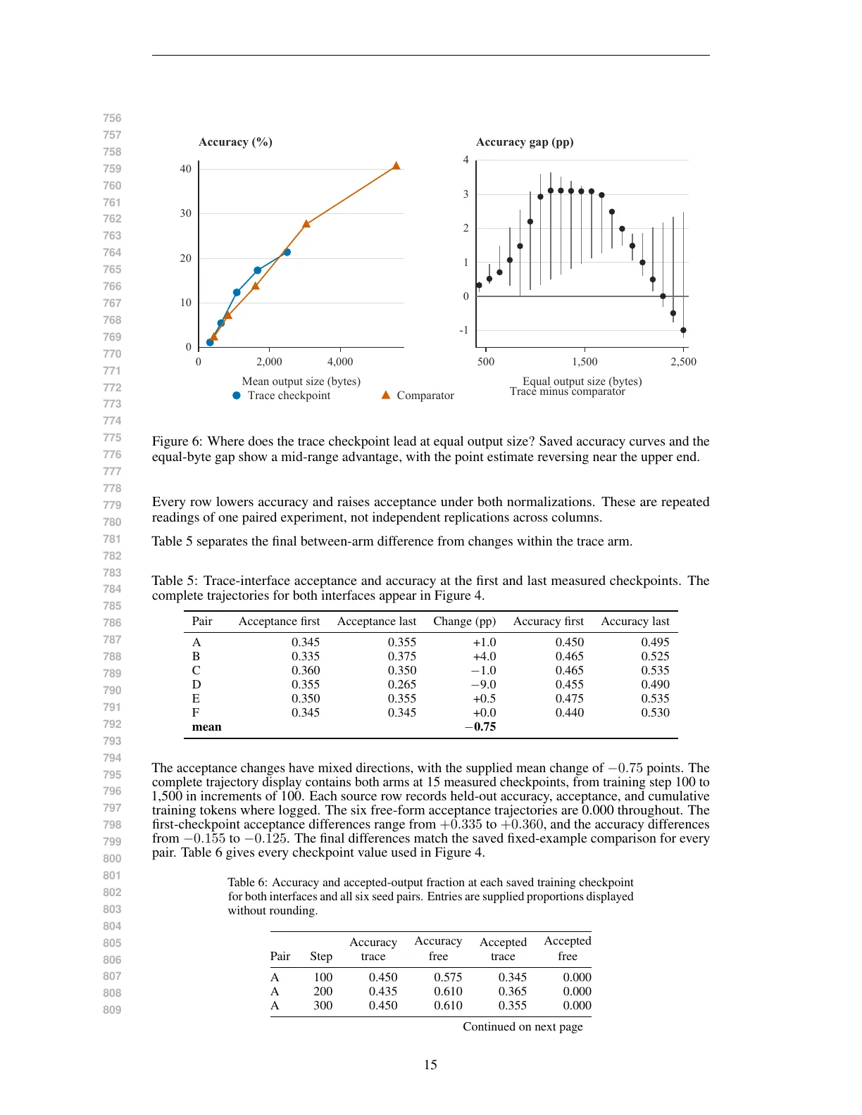 Page 15 of Measuring Answer Accuracy and Trace Verifiability in Mathematical Reasoning