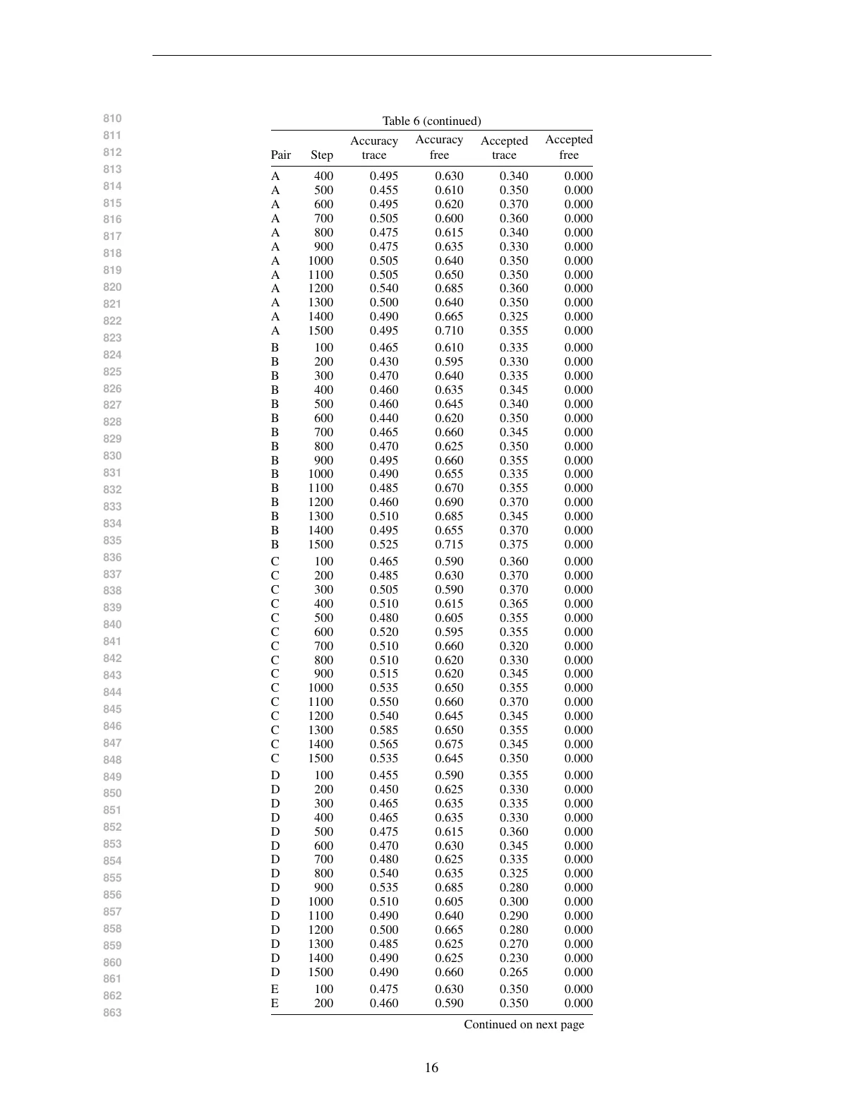 Page 16 of Measuring Answer Accuracy and Trace Verifiability in Mathematical Reasoning