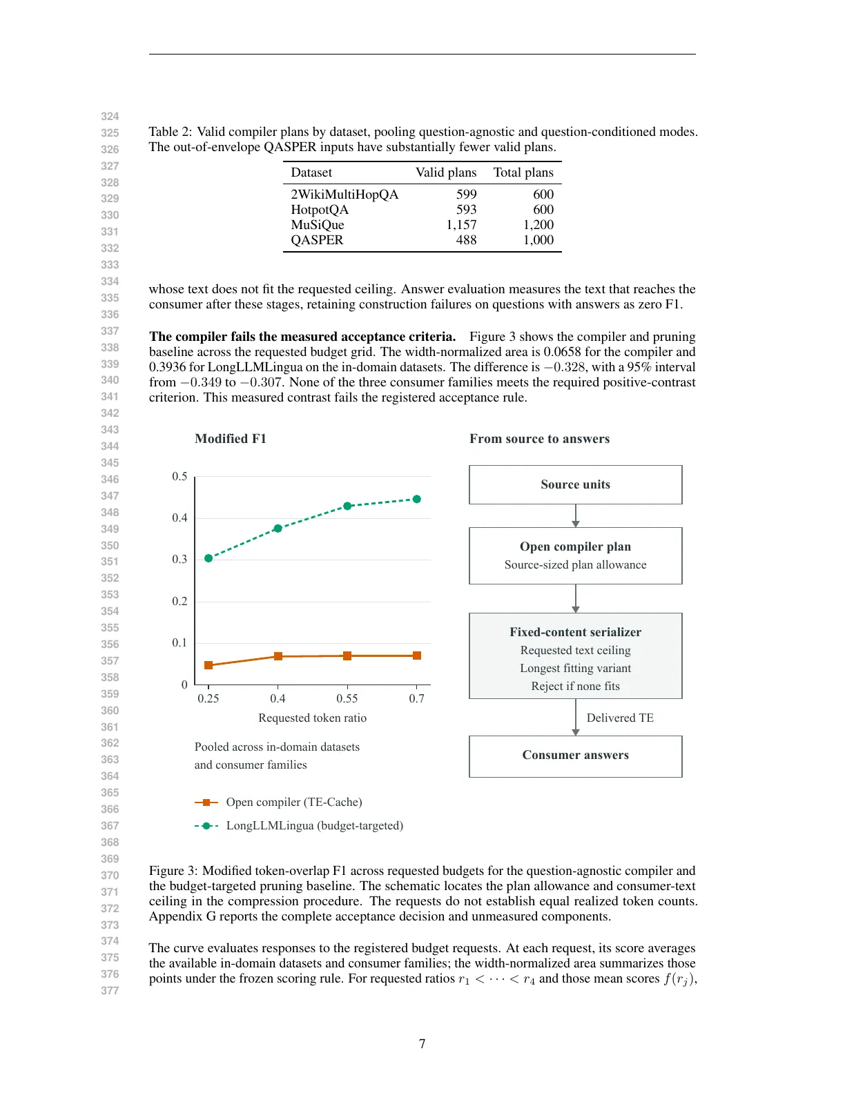 Page 7 of Evaluating Relational Context Compression at Realized Token Budgets