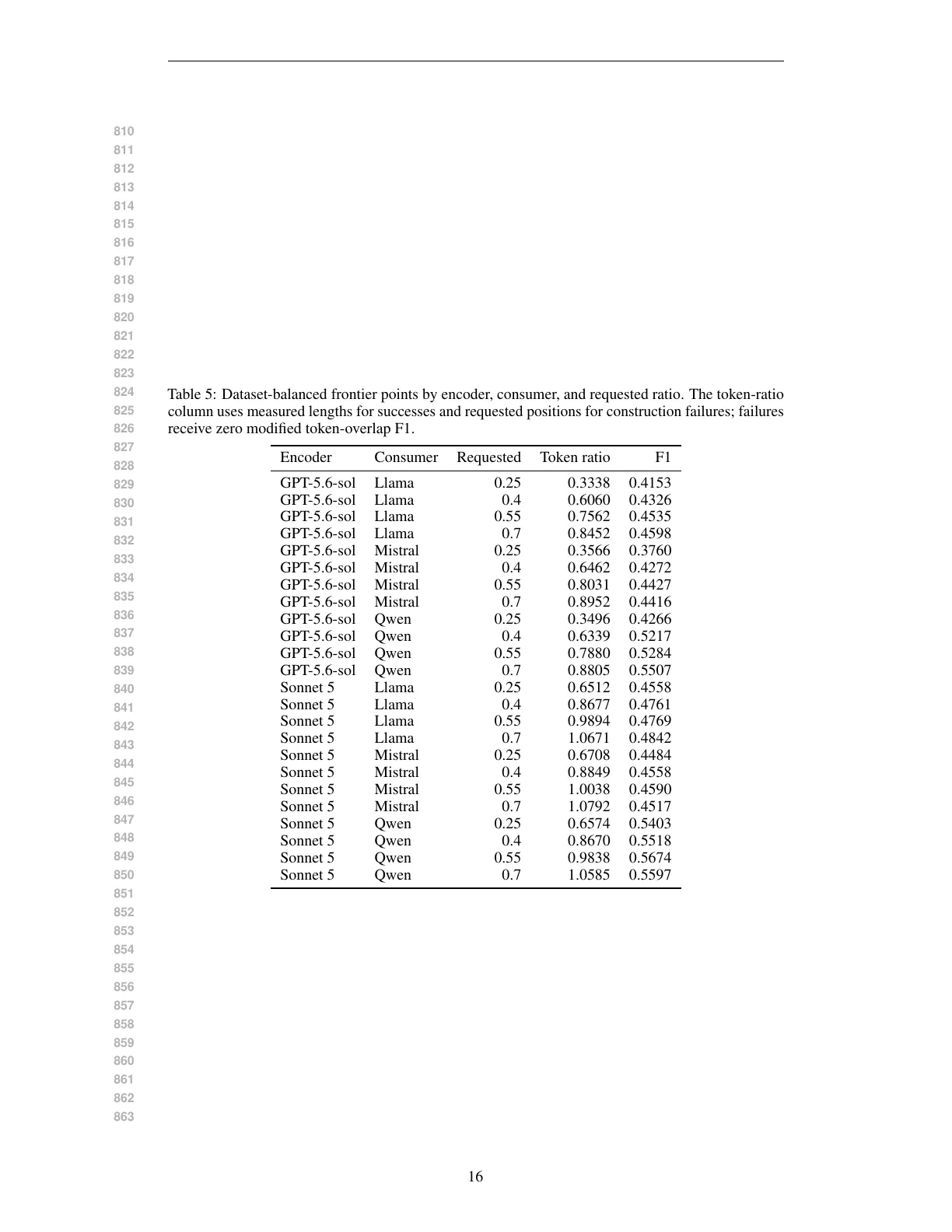 Page 16 of Evaluating Relational Context Compression at Realized Token Budgets