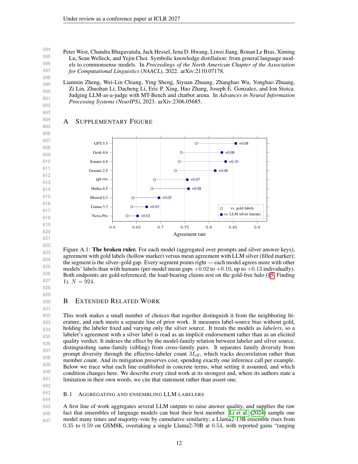 Page 12 of The Same-Family Halo: A Gold-Free Audit of Source-Dependent Agreement in LLM Silver Labeling