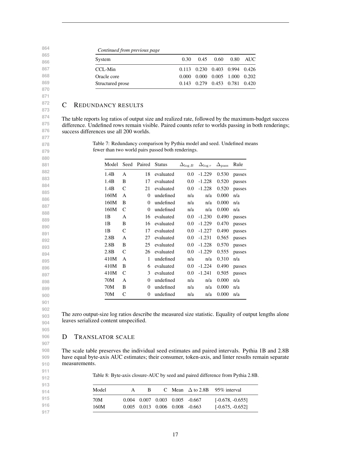 Page 17 of What Survives Learned Symbolic Compression?